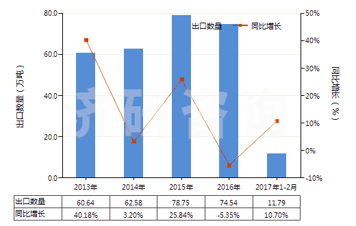 2013-2017年2月中國其他礦渣及礦灰，包括海藻灰（海草灰）(HS26219000)出口量及增速統(tǒng)計